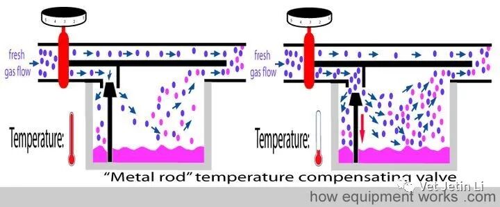 怎么使用麻醉挥发罐简单解释麻醉挥发罐的工作原理_https://www.jmylbn.com_新闻资讯_第23张