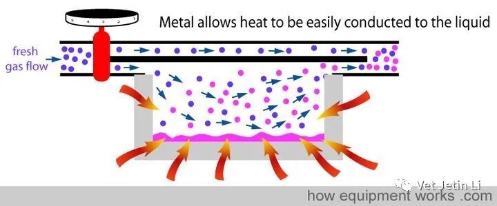 怎么使用麻醉挥发罐简单解释麻醉挥发罐的工作原理_https://www.jmylbn.com_新闻资讯_第17张