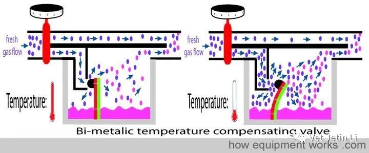 怎么使用麻醉挥发罐简单解释麻醉挥发罐的工作原理_https://www.jmylbn.com_新闻资讯_第27张