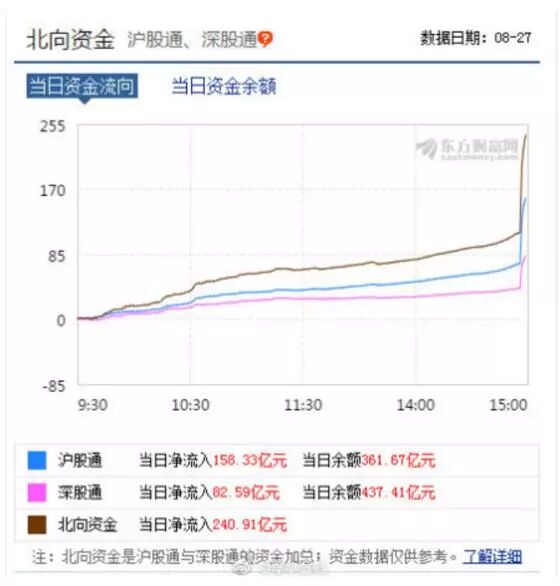 



百亿北向资金扫货A股缺乏“诚意”！
