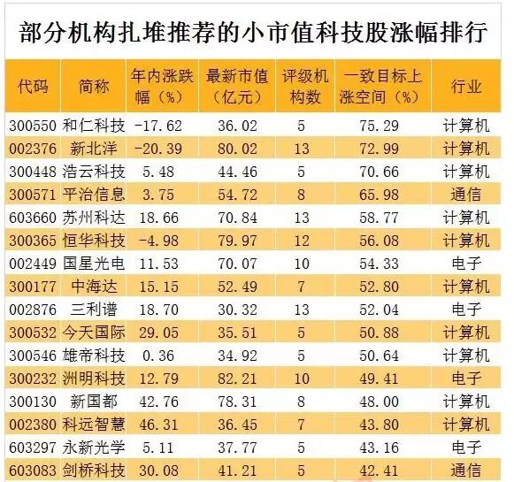 



近期中小创科技股为何比科创板更受市场青睐？
