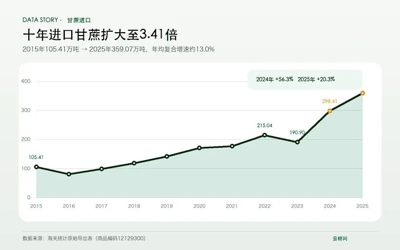 十年扩大至3.4倍：中国进口甘蔗规模发生了什么变化？