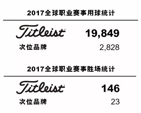 高尔夫用球品牌统计