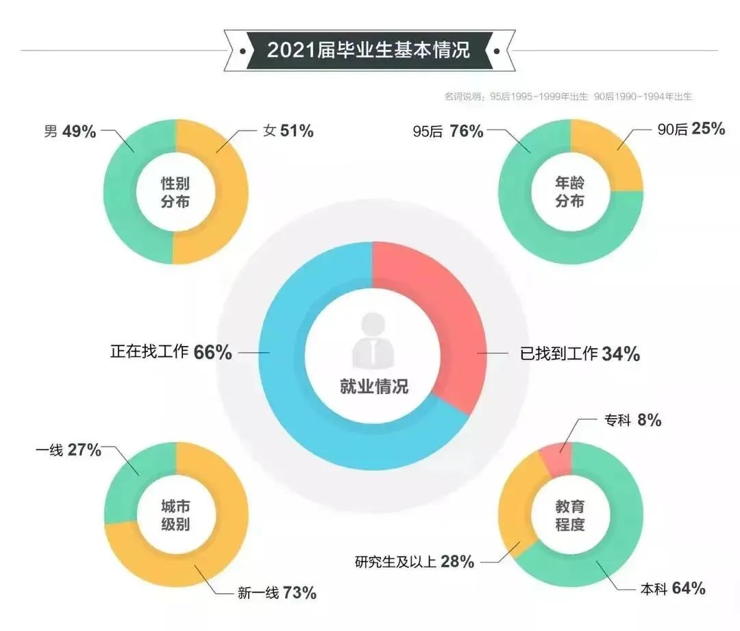 00万人毕业，互联网裁员？学长学姐教你就业、考研、留学如何选？"