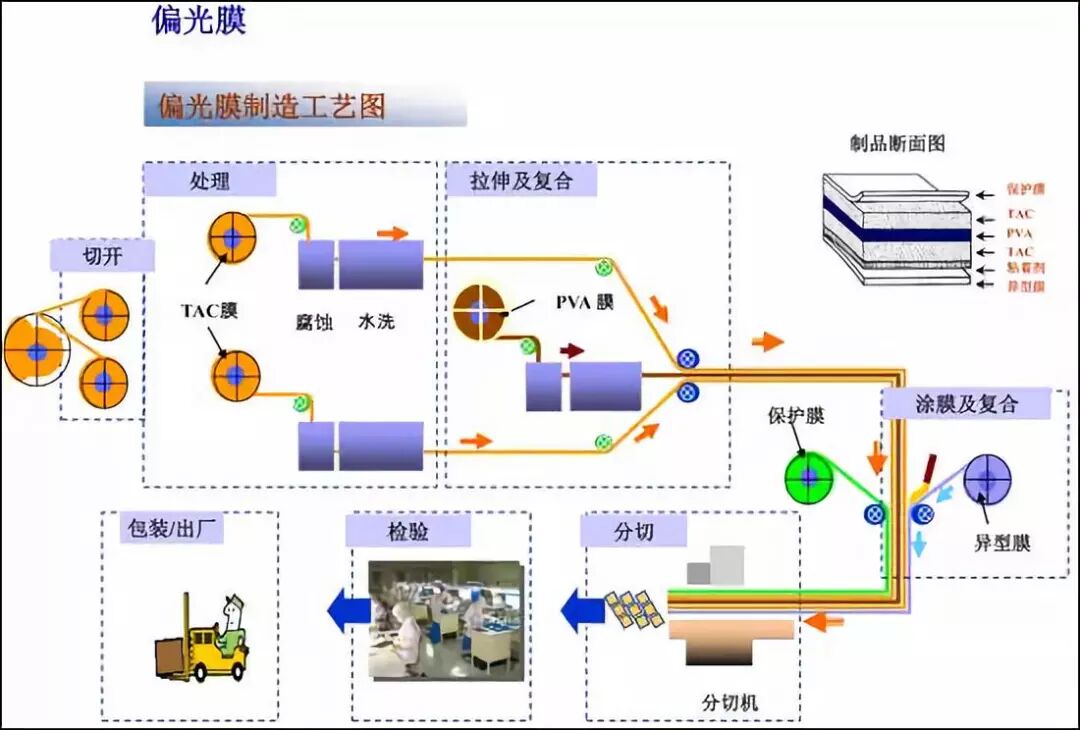 偏光膜制造工艺图