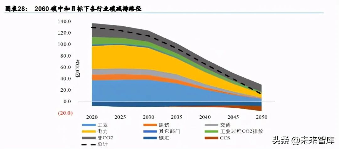 碳达峰、碳中和，将重新定义经济版图！碳中和主题投资策略：碳中和四大主题与十二赛道分析