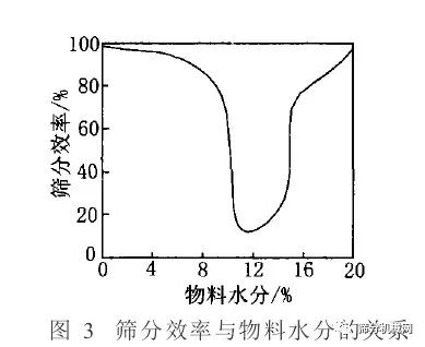 居然可以这样（振动筛处理量计算）振动筛产量计算，(图4)