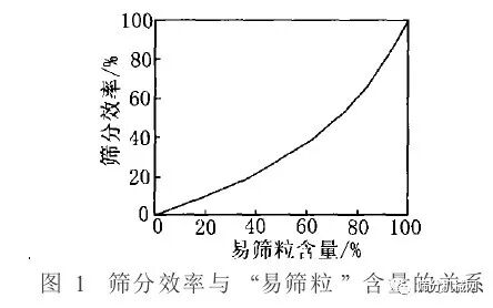 居然可以这样（振动筛处理量计算）振动筛产量计算，(图2)