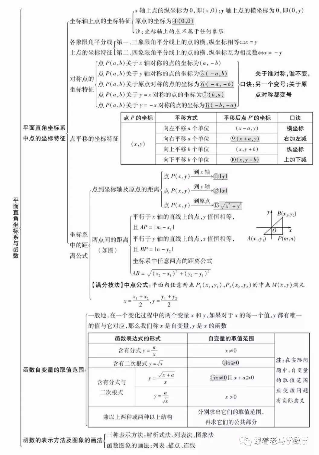 2020中考数学要点精编大全--平面直角坐标系