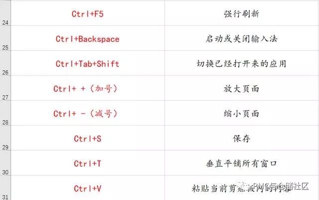 70個常用電腦快捷鍵，幫你工作效率提升100倍！ 科技 第4張