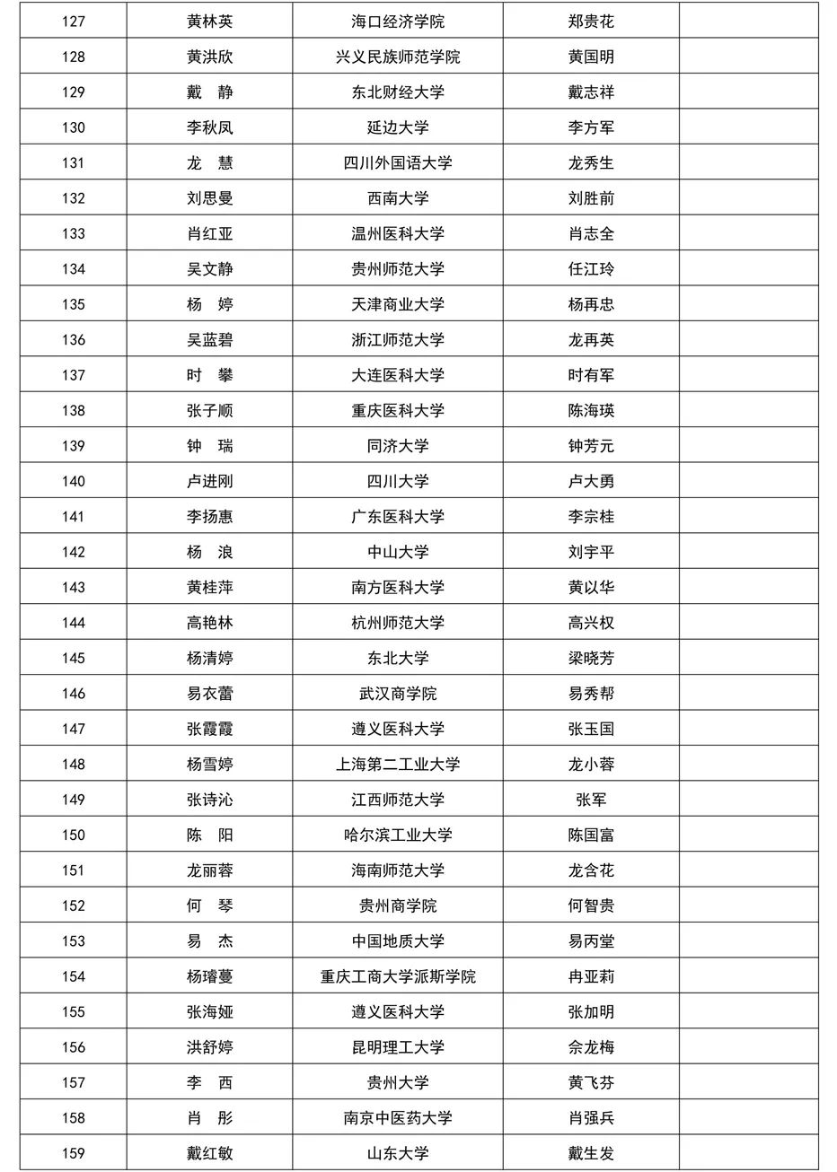 【公示】碧江区“中国茅台·国之栋梁——2021希望工程圆梦行动大型公益助学活动”受助学生公示