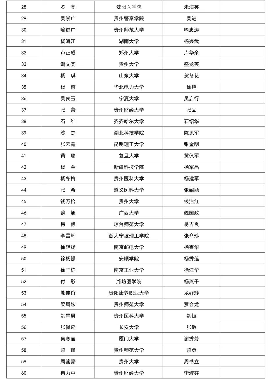 【公示】碧江区“中国茅台·国之栋梁——2021希望工程圆梦行动大型公益助学活动”受助学生公示