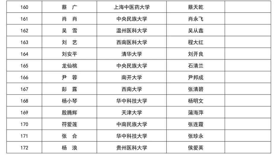 【公示】碧江区“中国茅台·国之栋梁——2021希望工程圆梦行动大型公益助学活动”受助学生公示