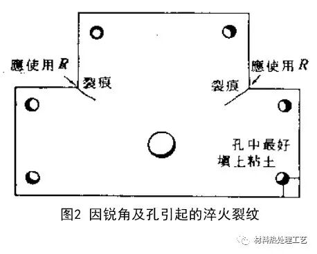 應(yīng)力集中部位與淬火裂紋的圖2
