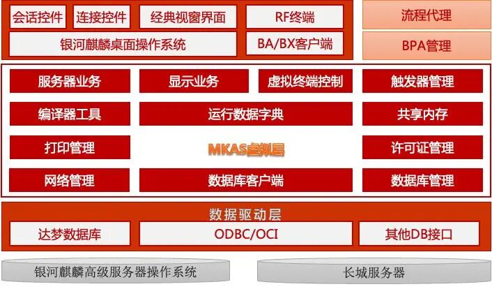 构建安全生态新蓝海丨冠群信息与麒麟软件强强联合，为当康ERP赋能增效