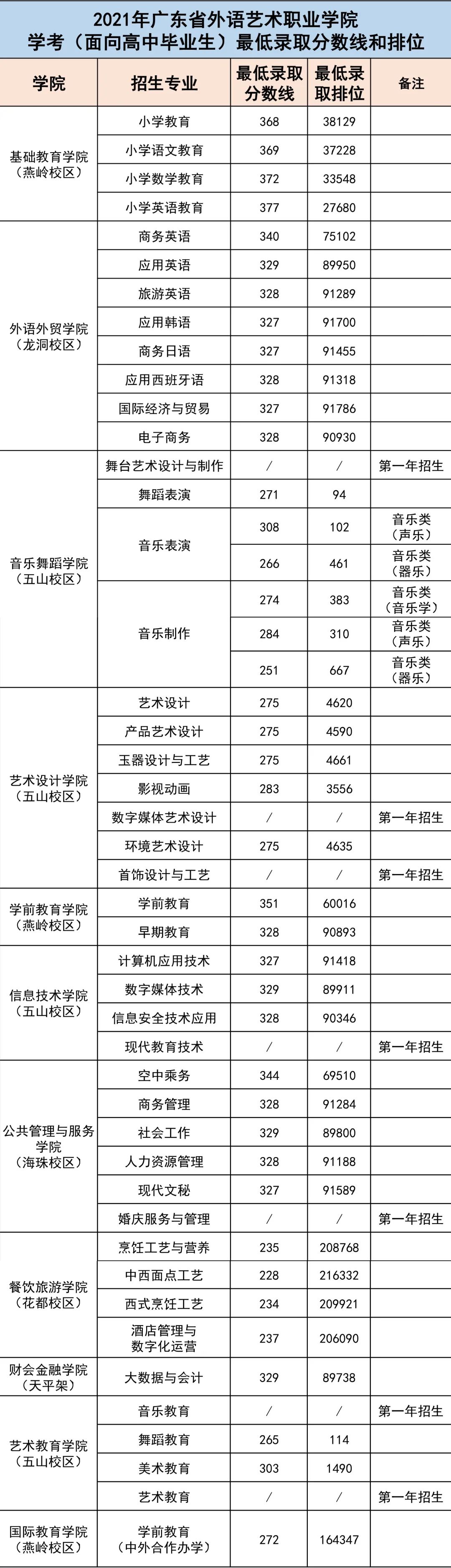广东省外语艺术职业学院2022年春季高考招生计划