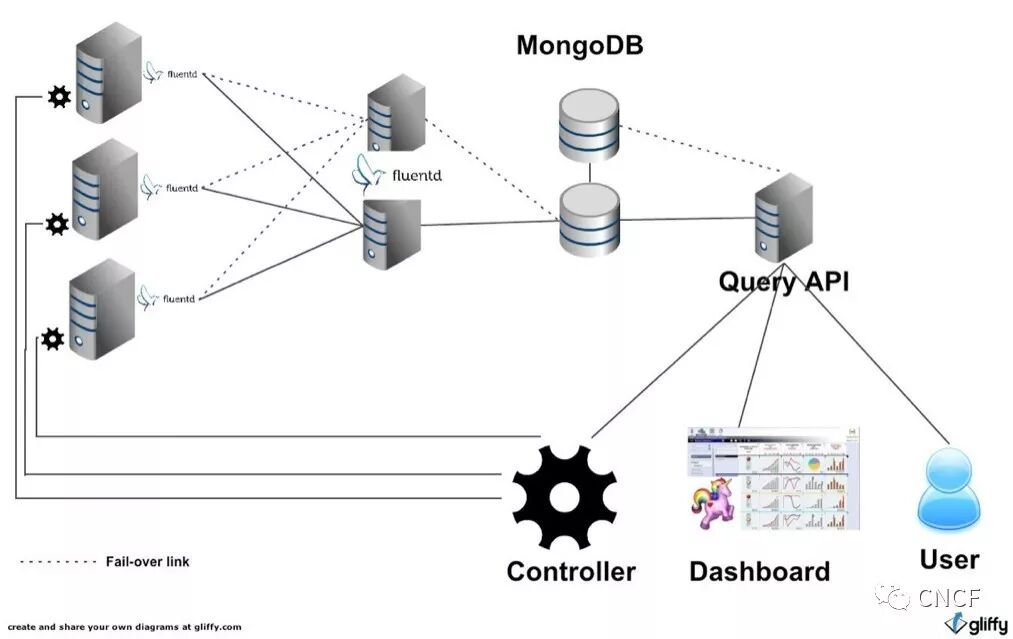Slideshare案例研究 使用fluentd呈现统一数据 Cncf 微信公众号文章阅读 Wemp