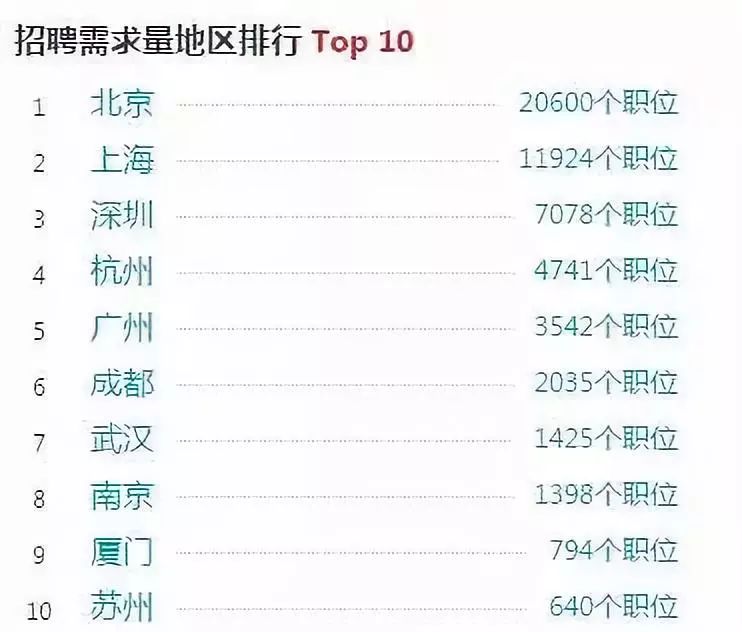 Python 月薪 20K？這 20601 個崗位缺口更吸引我！ 科技 第4張