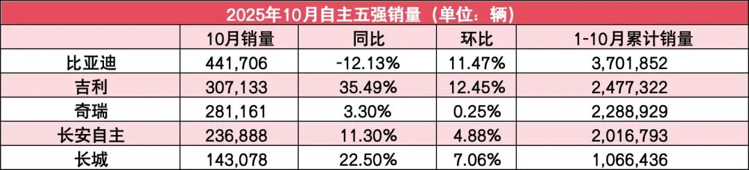 自主5强10月销量：吉利破30万，长城涨超20%，比亚迪第一但下滑 