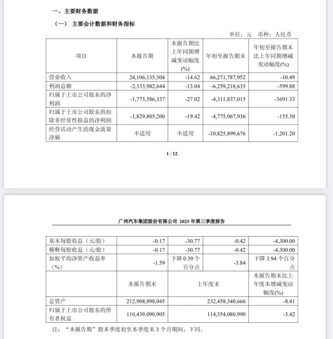 懵了！三季度利润暴跌3691％，净亏43亿，这家车企咋了