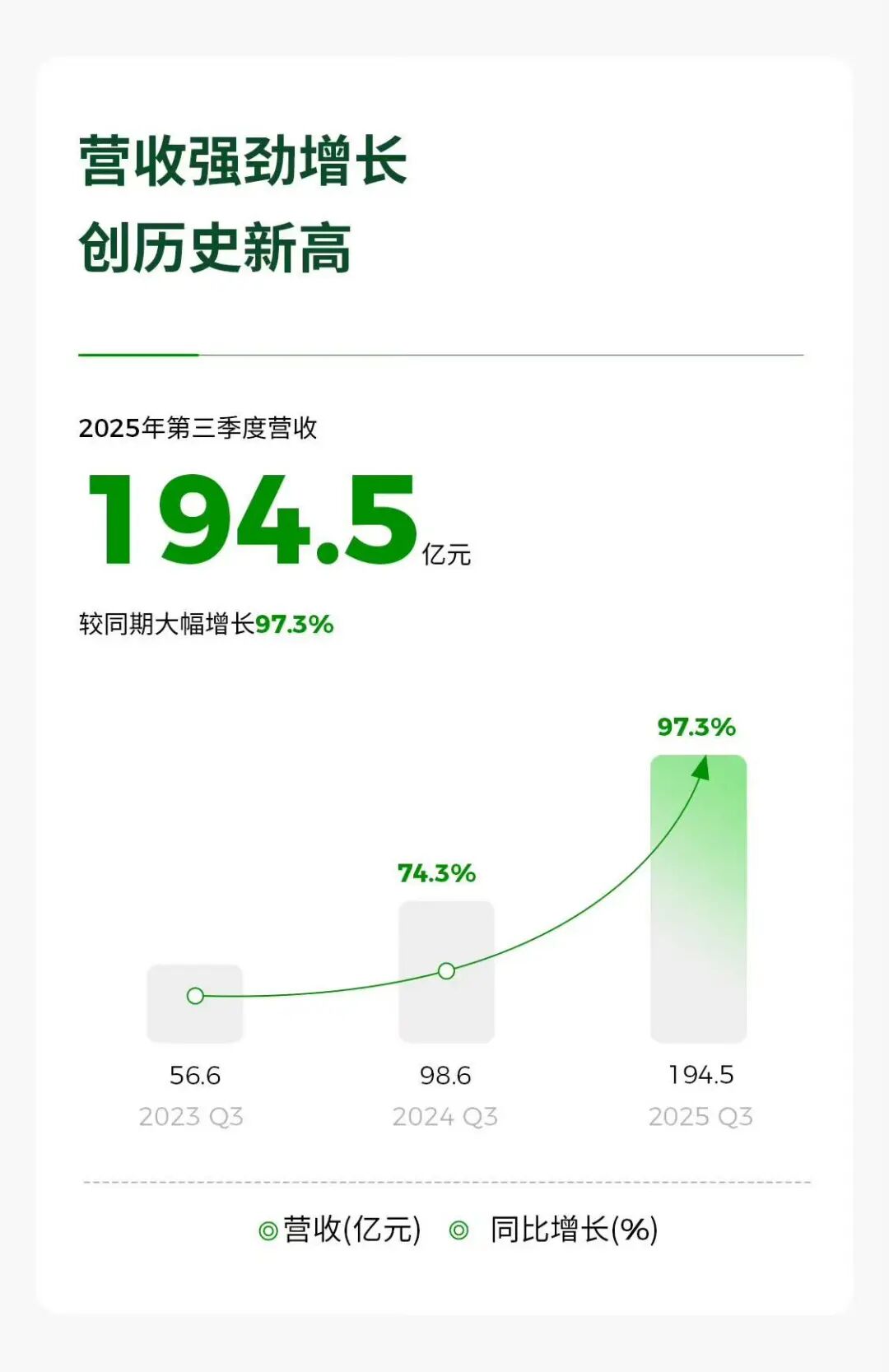 连续季度盈利后，零跑高调抛出新目标：明年卖100万辆，赚50亿