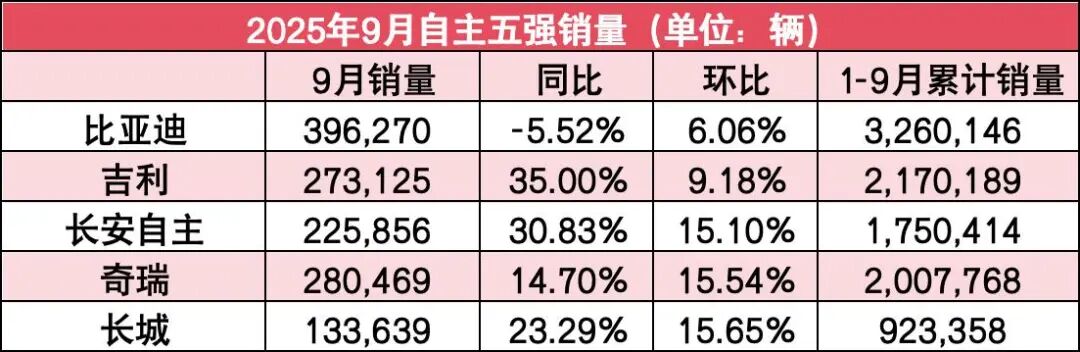 自主5强1-9月销量榜：三家年目标达成超65%，迪王意外下滑