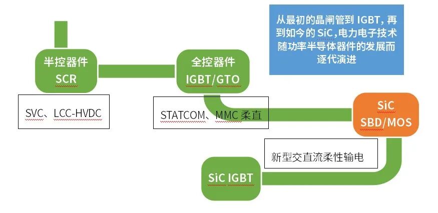 智芯文庫 | SiC上場時刻到！能源局局長：著重解決電力芯片“卡脖子”問題的圖3