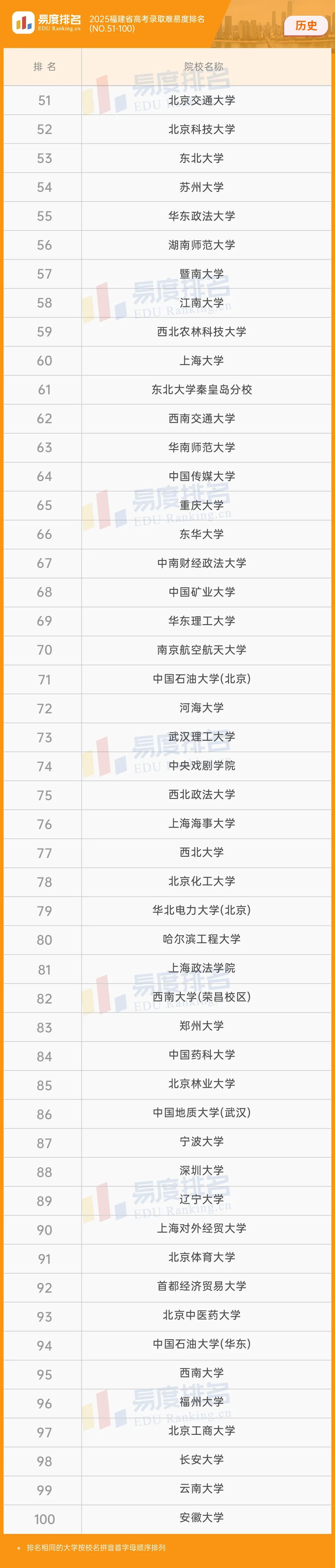 2024年福建大學錄取分數線（2024各省份錄取分數線及位次排名）_福建錄取分數線一覽表2021_福建省內高校錄取分數線