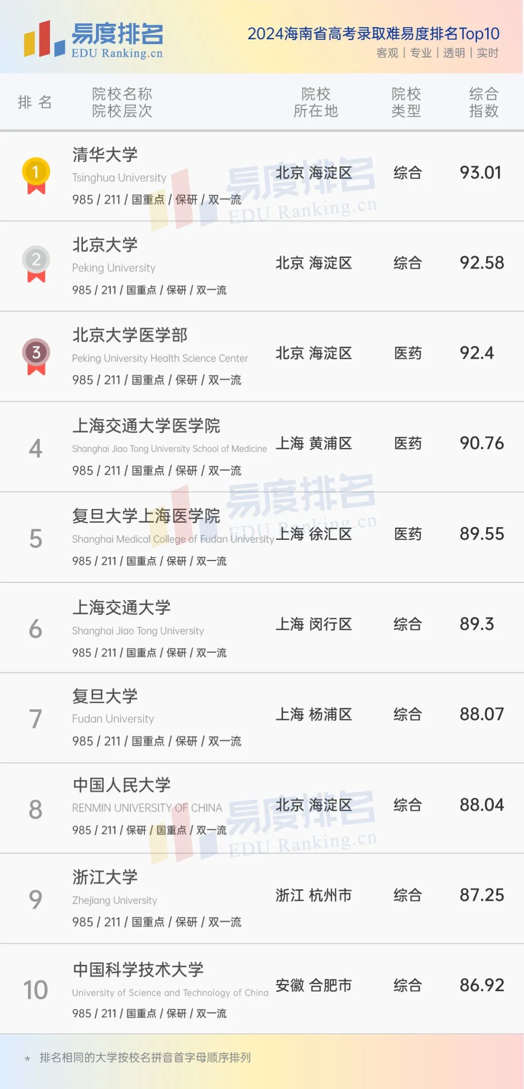 各大名校在海南的錄取分?jǐn)?shù)線_各高校在海南錄取分?jǐn)?shù)線_2024年海南大學(xué)錄取分?jǐn)?shù)線(2024各省份錄取分?jǐn)?shù)線及位次排名)