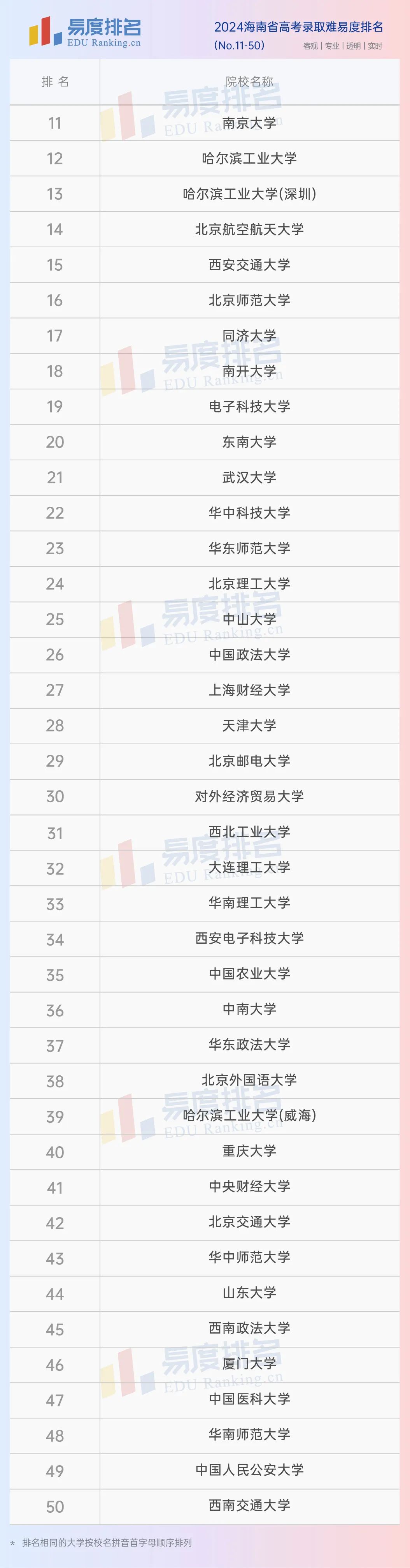 各大名校在海南的錄取分?jǐn)?shù)線_各高校在海南錄取分?jǐn)?shù)線_2024年海南大學(xué)錄取分?jǐn)?shù)線(2024各省份錄取分?jǐn)?shù)線及位次排名)