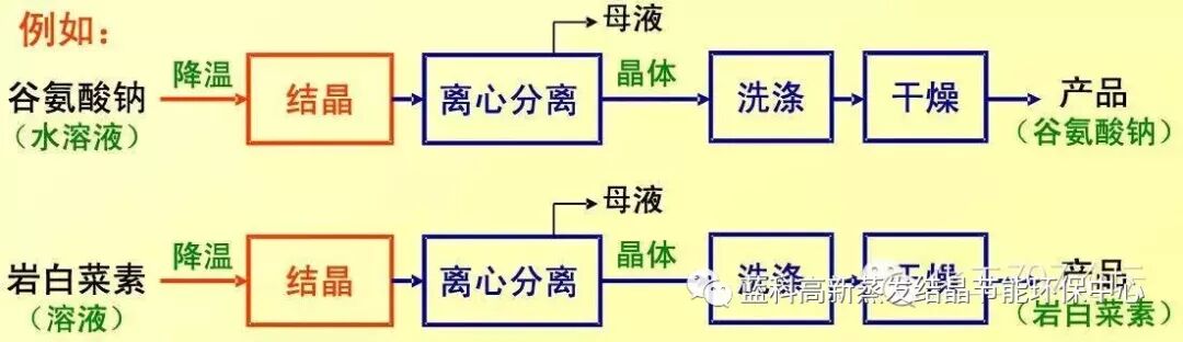 工业结晶方法及结晶器结构原理的图1