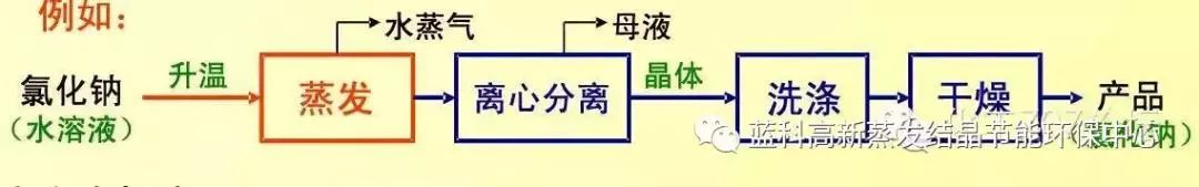 工业结晶方法及结晶器结构原理的图2