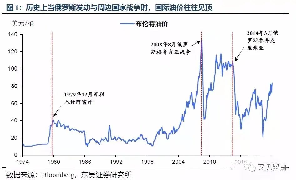 俄乌冲突对原油影响几何从历史角度看