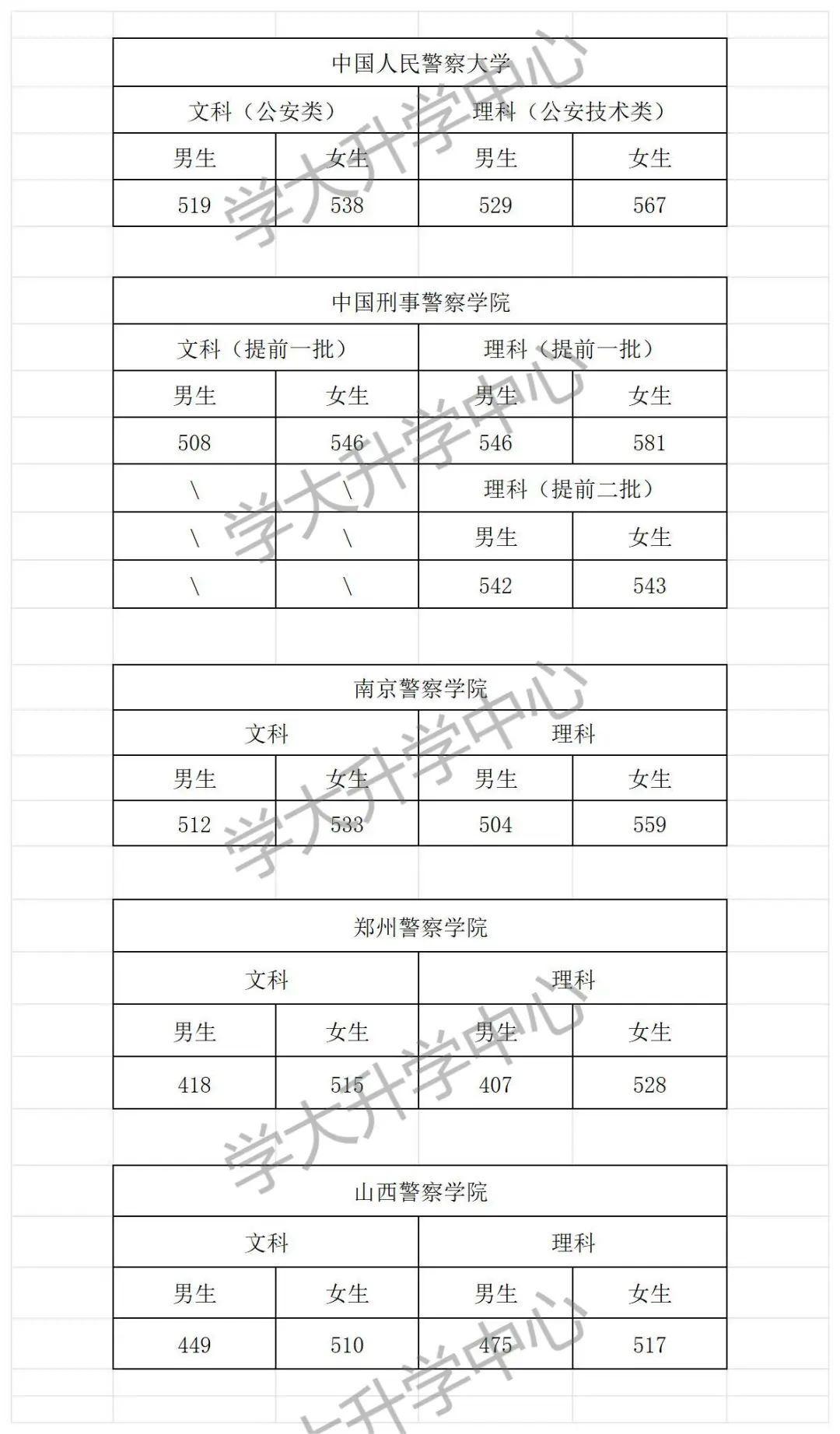 河南警察学院今年录取分数线_2023年河南警察学院录取分数线(2023-2024各专业最低录取分数线)_河南警察学院最低录取分数线