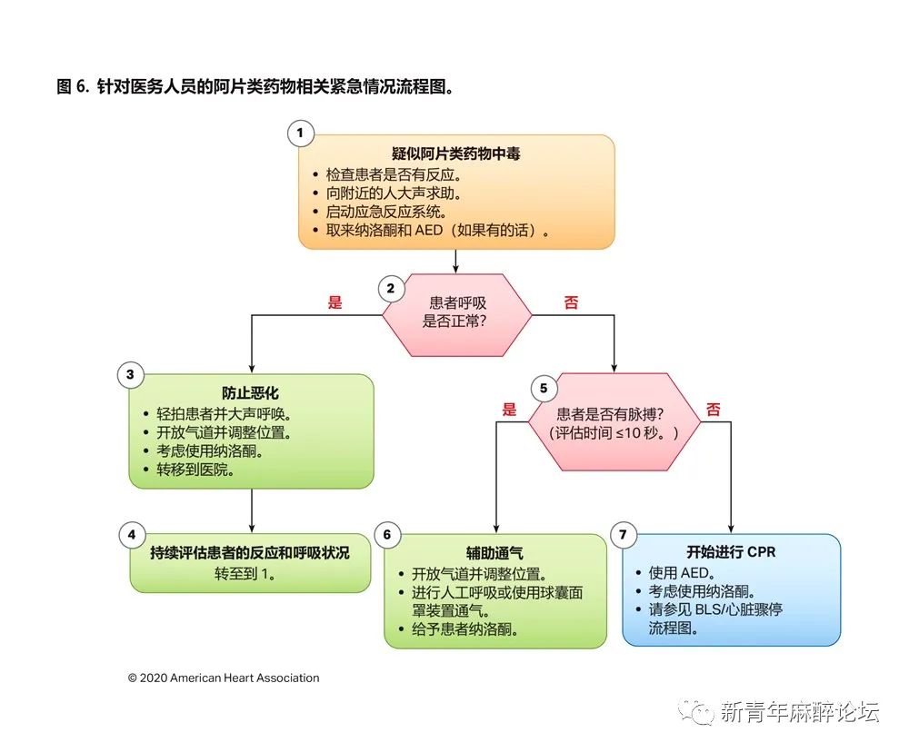 年aha关于心肺复苏及心血管急救指南的重点更新 新青年麻醉论坛 微信公众号文章阅读 Wemp