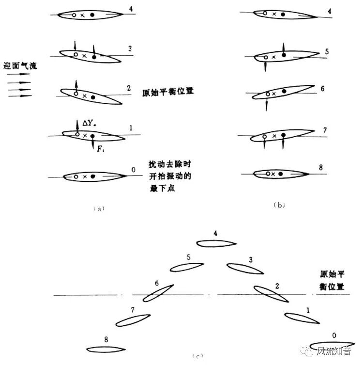 【妙趣力学|张华】从蜻蜓翅痣谈飞机机翼颤振及其抑制

【妙趣力学|张华】从蜻蜓翅痣谈飞机机翼颤振及其抑制的图4