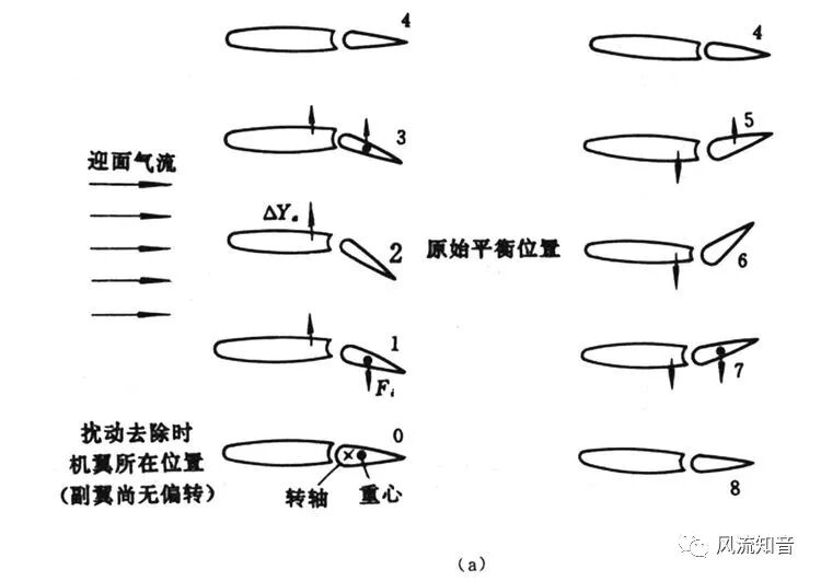 【妙趣力学|张华】从蜻蜓翅痣谈飞机机翼颤振及其抑制

【妙趣力学|张华】从蜻蜓翅痣谈飞机机翼颤振及其抑制的图5