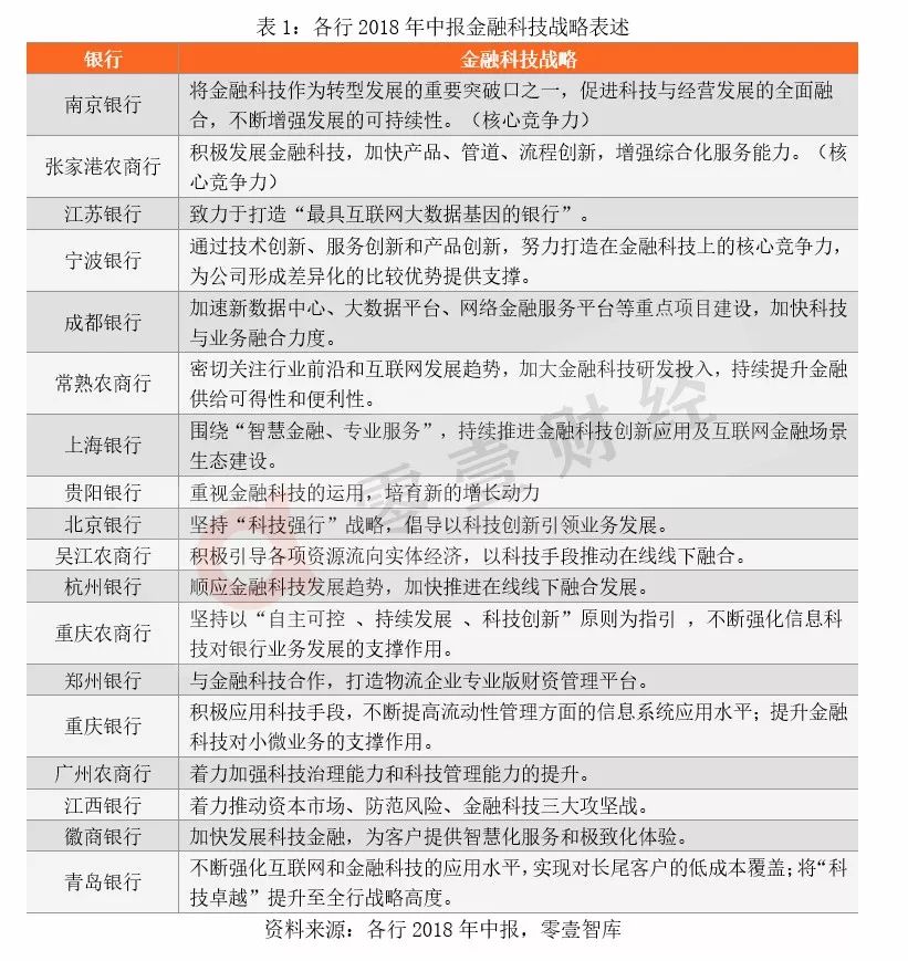 22家區域性銀行金融科技戰略研究：認知、路徑與場景 財經 第4張