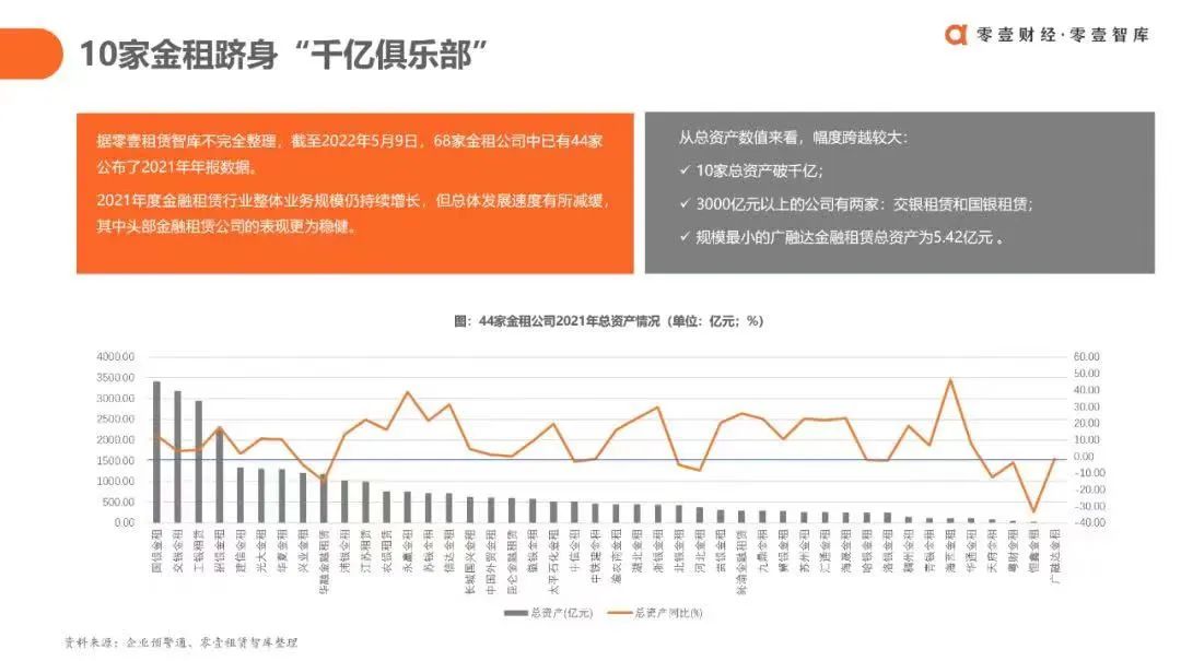 融资租赁3.0时代：中国融资租赁行业发展报告（2022）