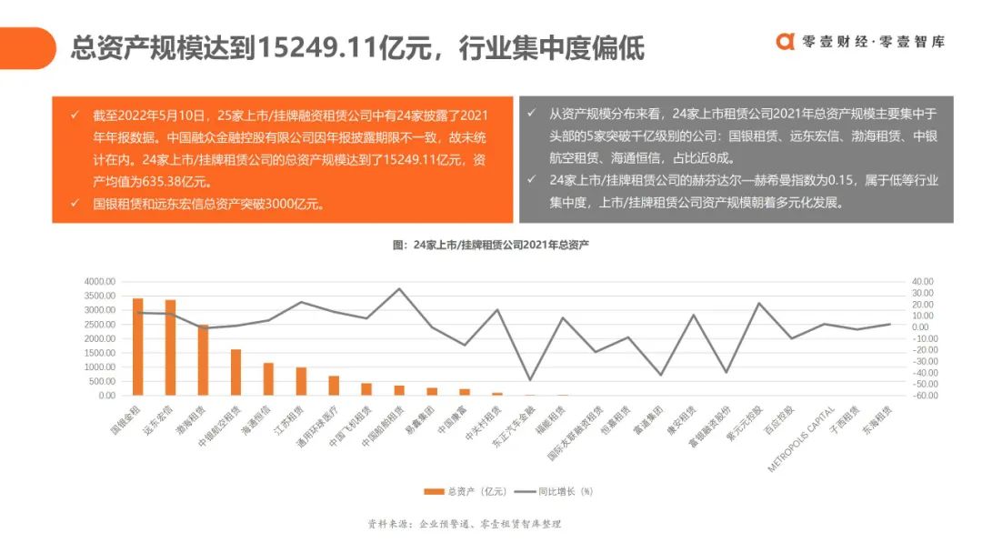 融资租赁3.0时代：中国融资租赁行业发展报告（2022）