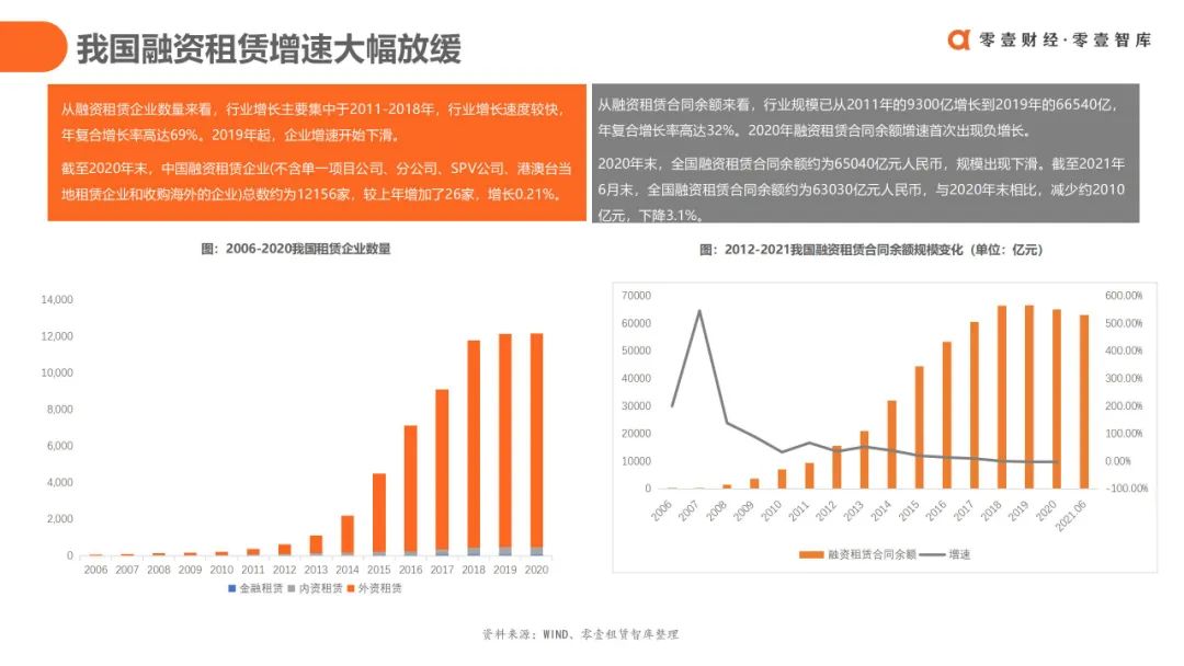 融资租赁3.0时代：中国融资租赁行业发展报告（2022）