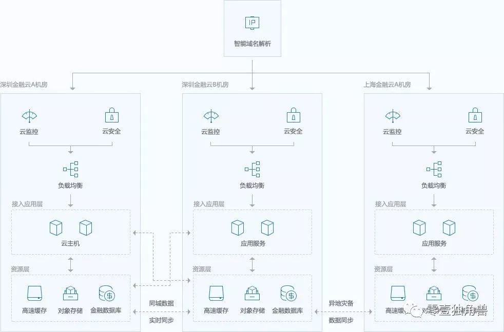 金融科技新浪潮：BATJ雲服務大比拼 財經 第6張