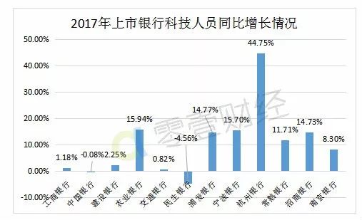 13家銀行「智能化」競賽：這家銀行竟然40%員工是科技人員 新聞 第5張