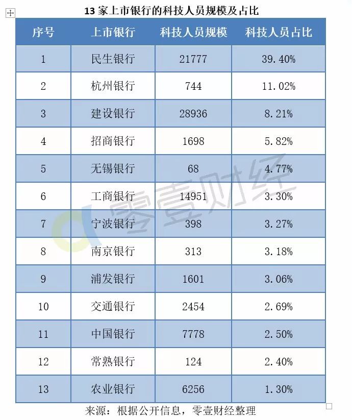 13家銀行「智能化」競賽：這家銀行竟然40%員工是科技人員 新聞 第4張