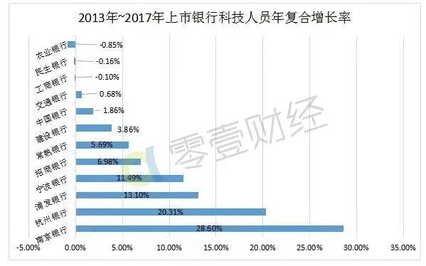 13家銀行「智能化」競賽：這家銀行竟然40%員工是科技人員 新聞 第7張