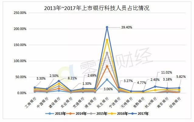 13家銀行「智能化」競賽：這家銀行竟然40%員工是科技人員 新聞 第6張