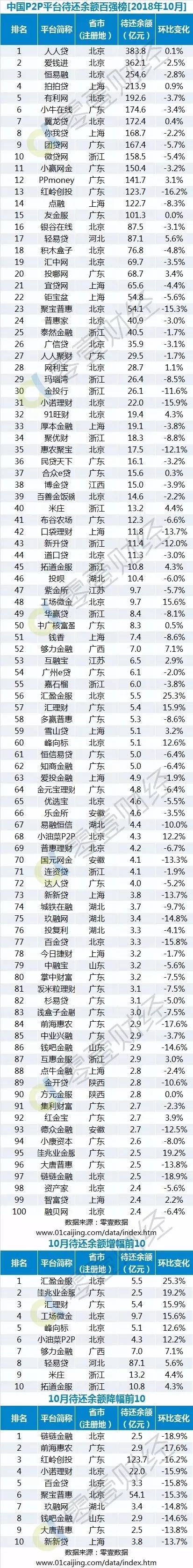 10月P2P網貸平台交易額和待還餘額百強榜（內附名單） 新聞 第5張