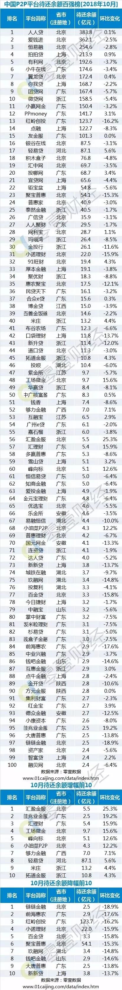 10月P2P網貸平台交易額和待還餘額百強榜（內附名單） 新聞 第5張