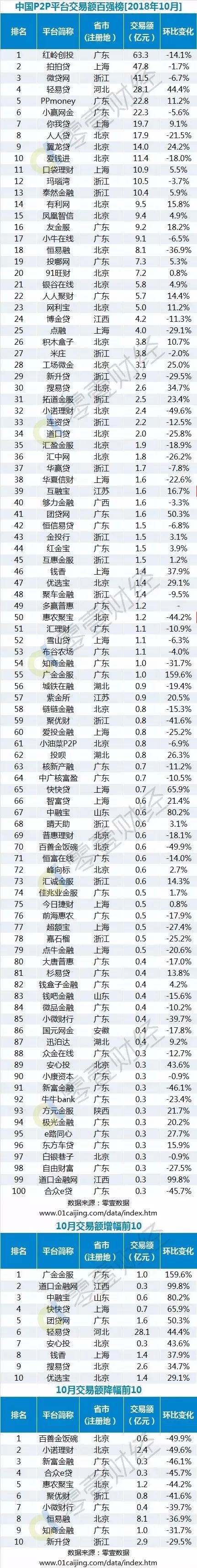 10月P2P網貸平台交易額和待還餘額百強榜（內附名單） 新聞 第4張