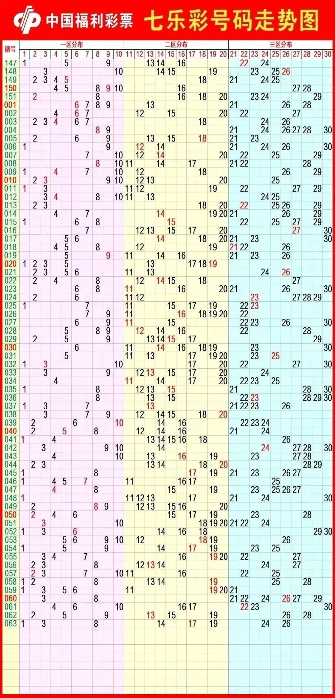 七星彩开奖综合走势图
